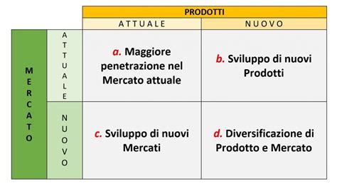 A cosa serve la Matrice di Ansoff, come si fa, esempi.